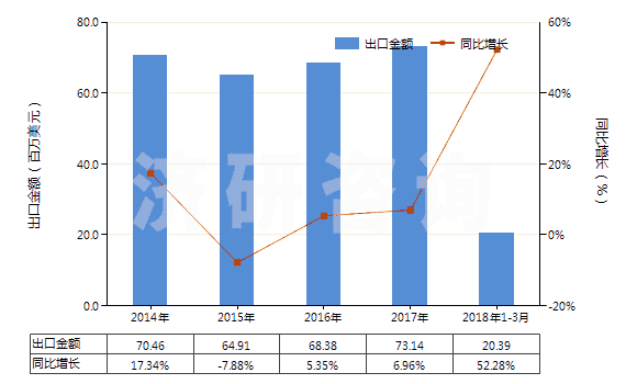 2014-2018年3月中國型模底板(HS84802000)出口總額及增速統(tǒng)計